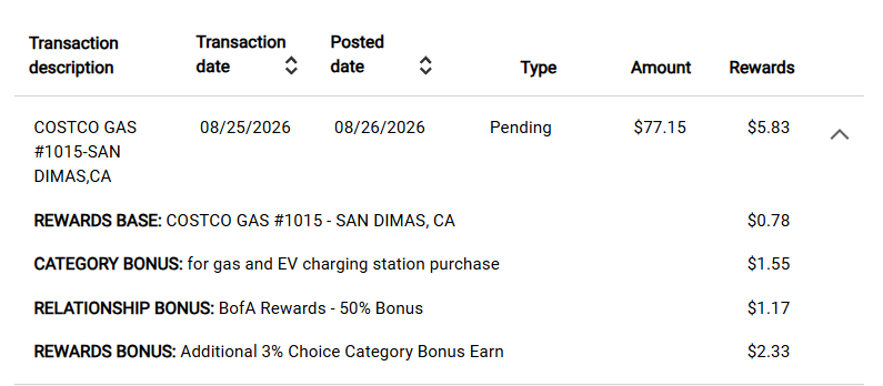 Bank of America rewards record for a $77.15 Costco Gas purchase showing $5.83 in total rewards, including the gas category bonus, first-year Choice Category bonus, and 50% relationship bonus.